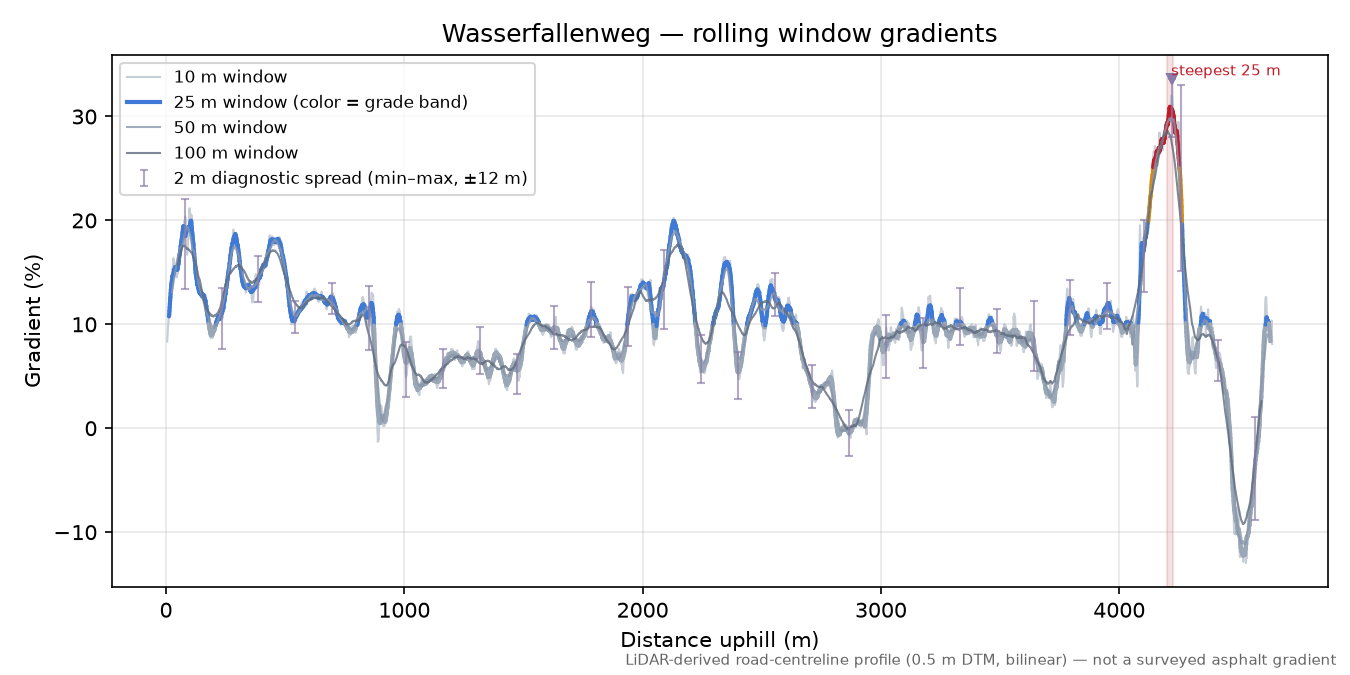 Wasserfallenweg rolling gradient profile