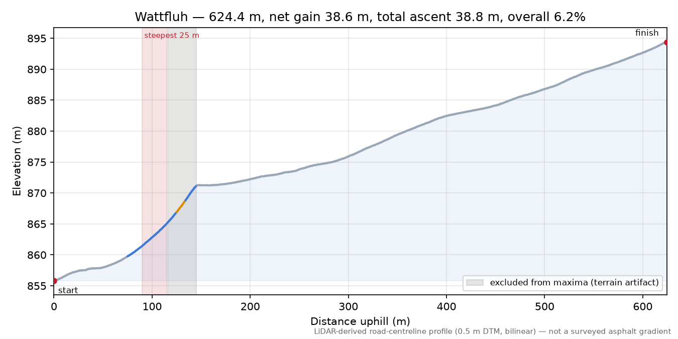 Wattfluh elevation profile