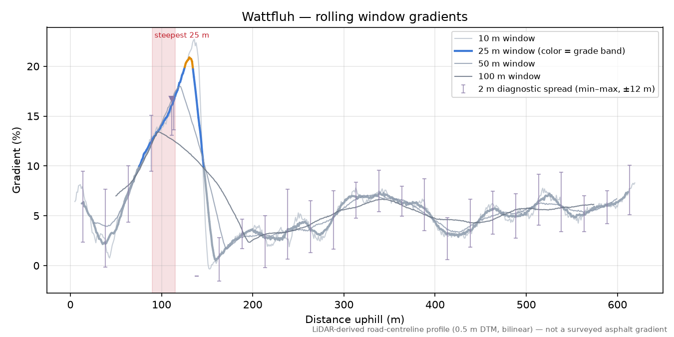 Wattfluh rolling gradient profile