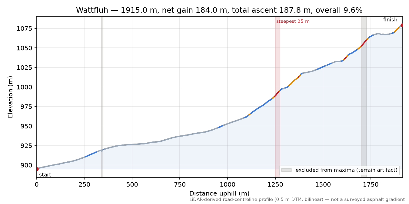 Wattfluh elevation profile
