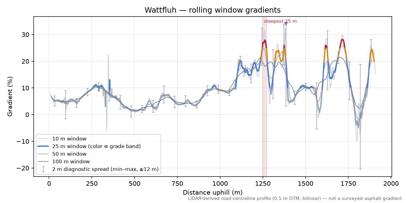 Wattfluh rolling gradient profile
