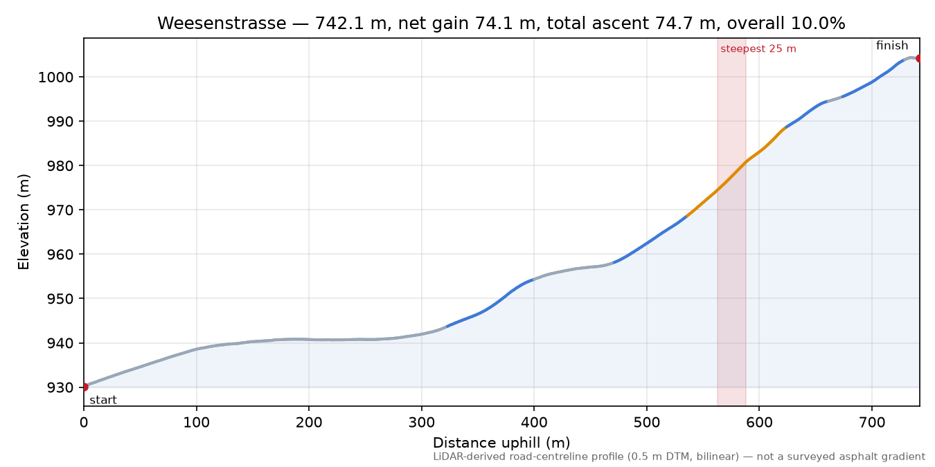 Weesenstrasse elevation profile