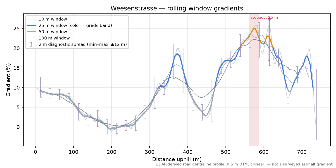 Weesenstrasse rolling gradient profile
