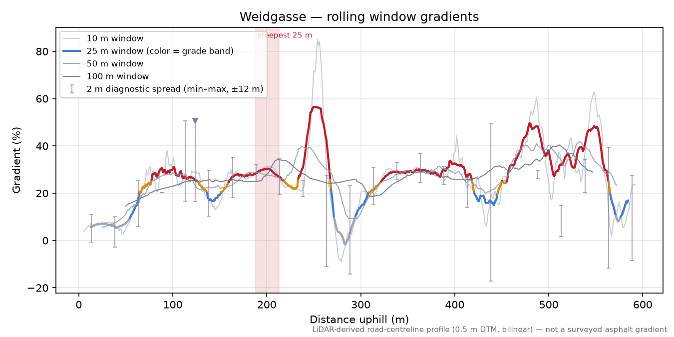 Weidgasse rolling gradient profile