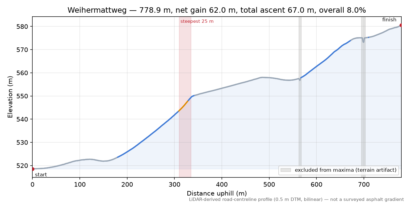 Weihermattweg elevation profile