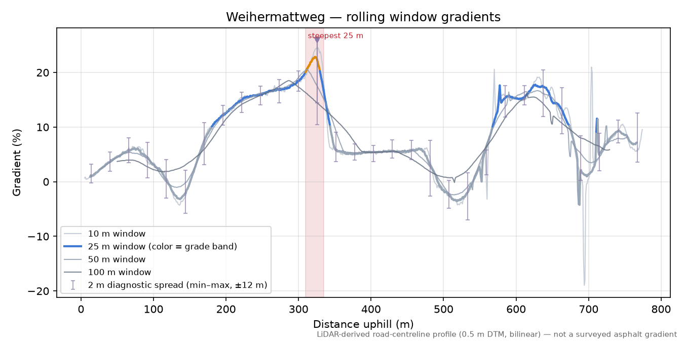 Weihermattweg rolling gradient profile
