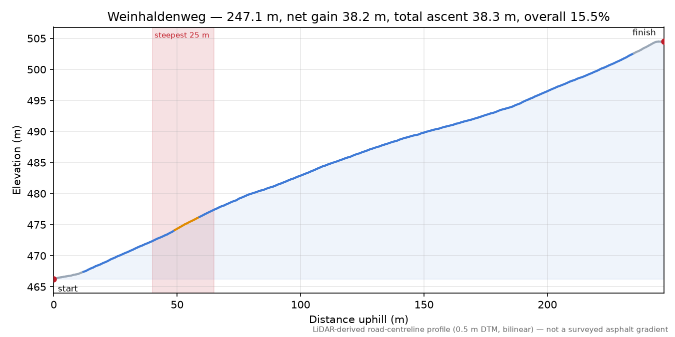 Weinhaldenweg elevation profile