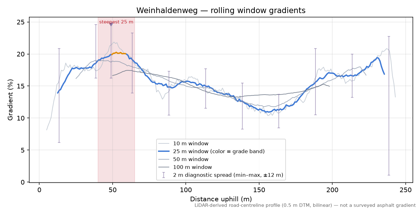 Weinhaldenweg rolling gradient profile