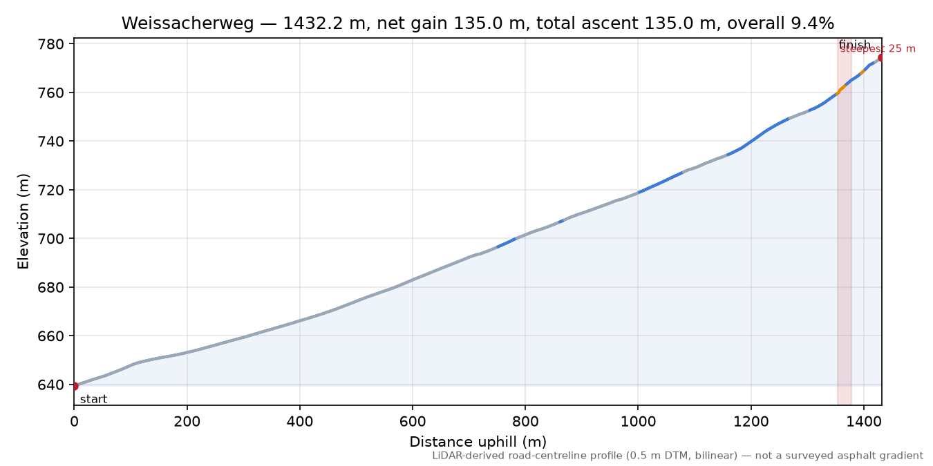 Weissacherweg elevation profile