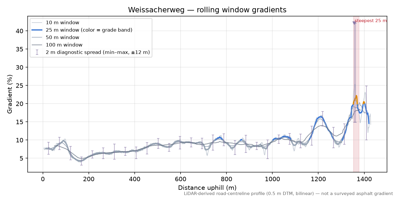 Weissacherweg rolling gradient profile