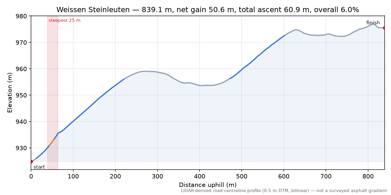 Weissen Steinleuten elevation profile