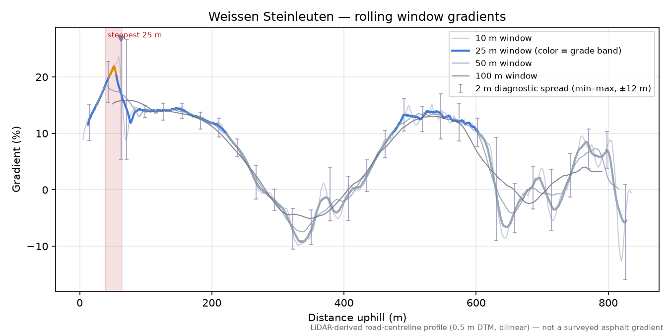Weissen Steinleuten rolling gradient profile