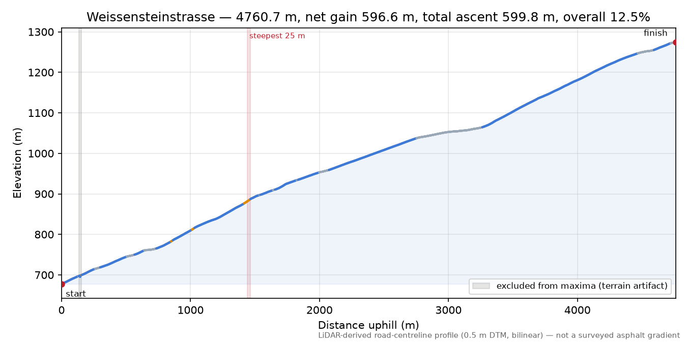 Weissensteinstrasse elevation profile