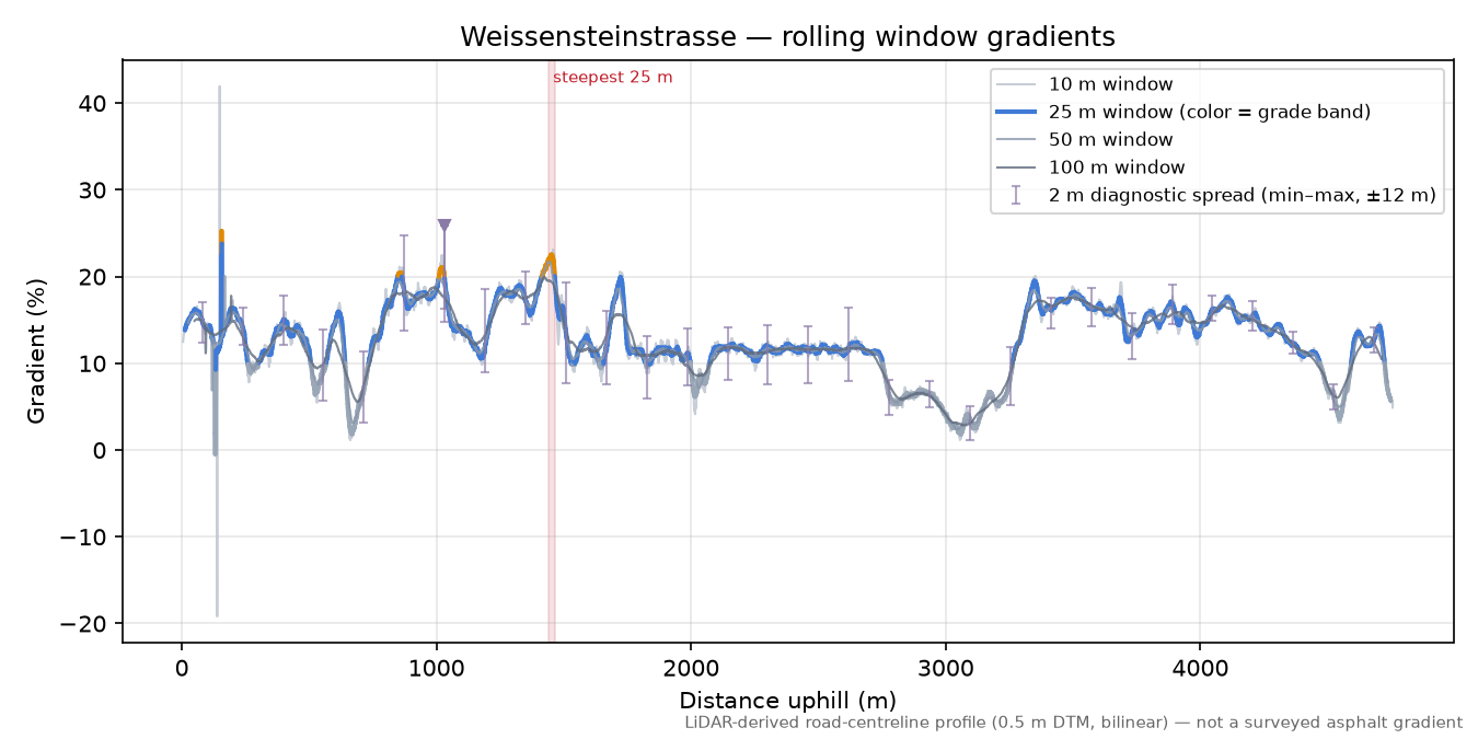 Weissensteinstrasse rolling gradient profile
