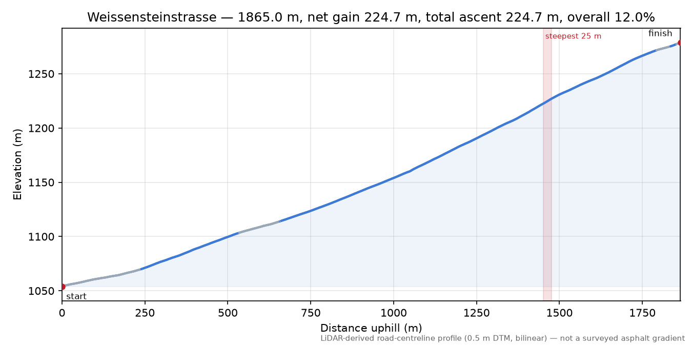 Weissensteinstrasse elevation profile