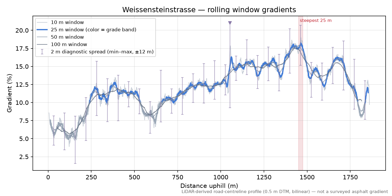 Weissensteinstrasse rolling gradient profile