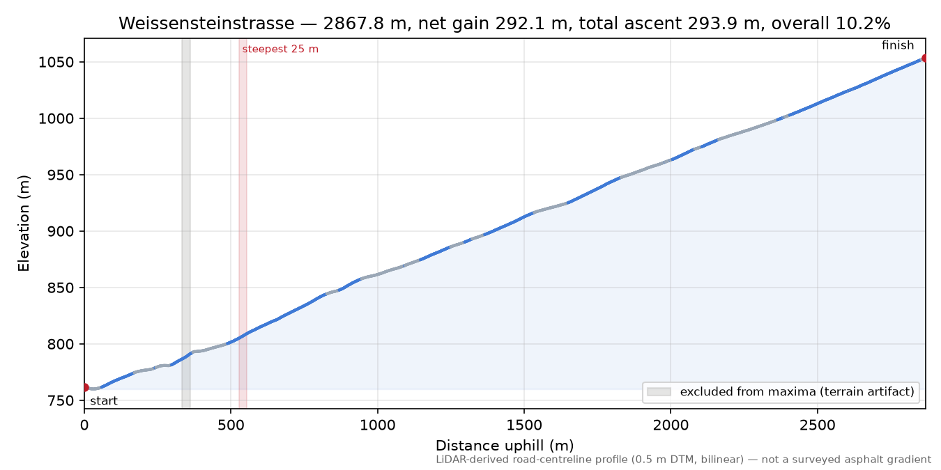 Weissensteinstrasse elevation profile