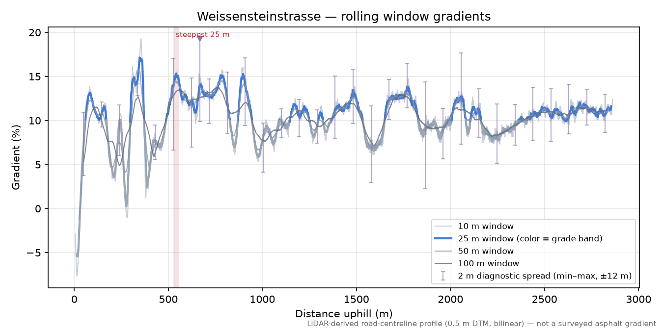 Weissensteinstrasse rolling gradient profile