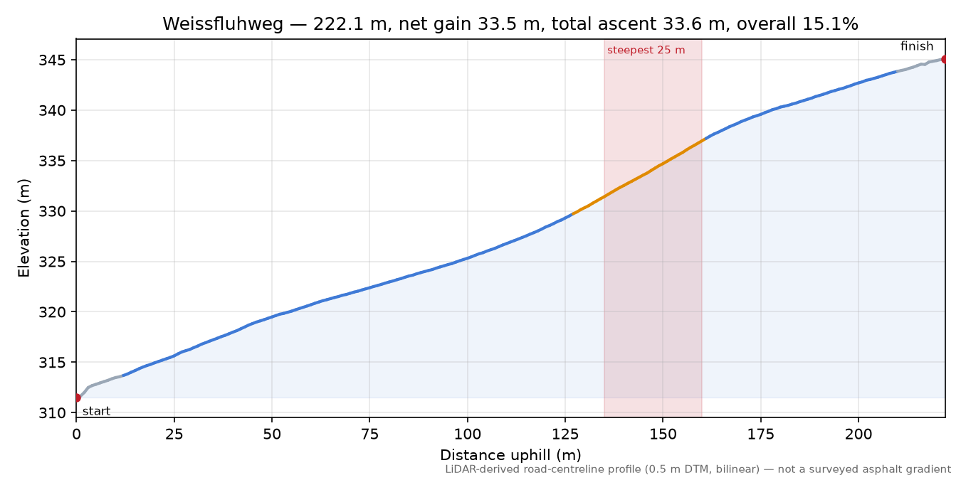 Weissfluhweg elevation profile