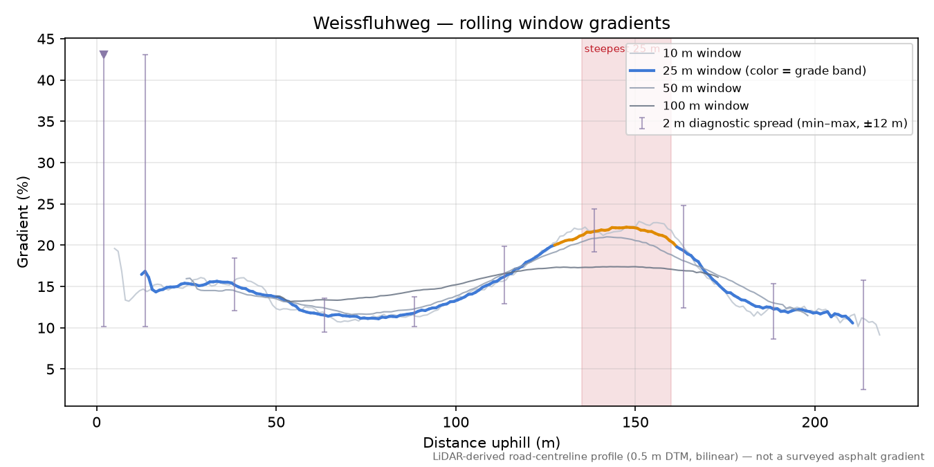Weissfluhweg rolling gradient profile