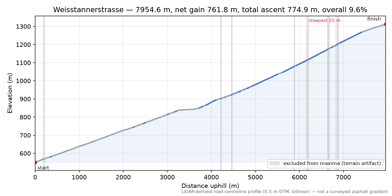 Weisstannerstrasse elevation profile