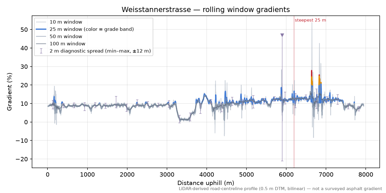 Weisstannerstrasse rolling gradient profile