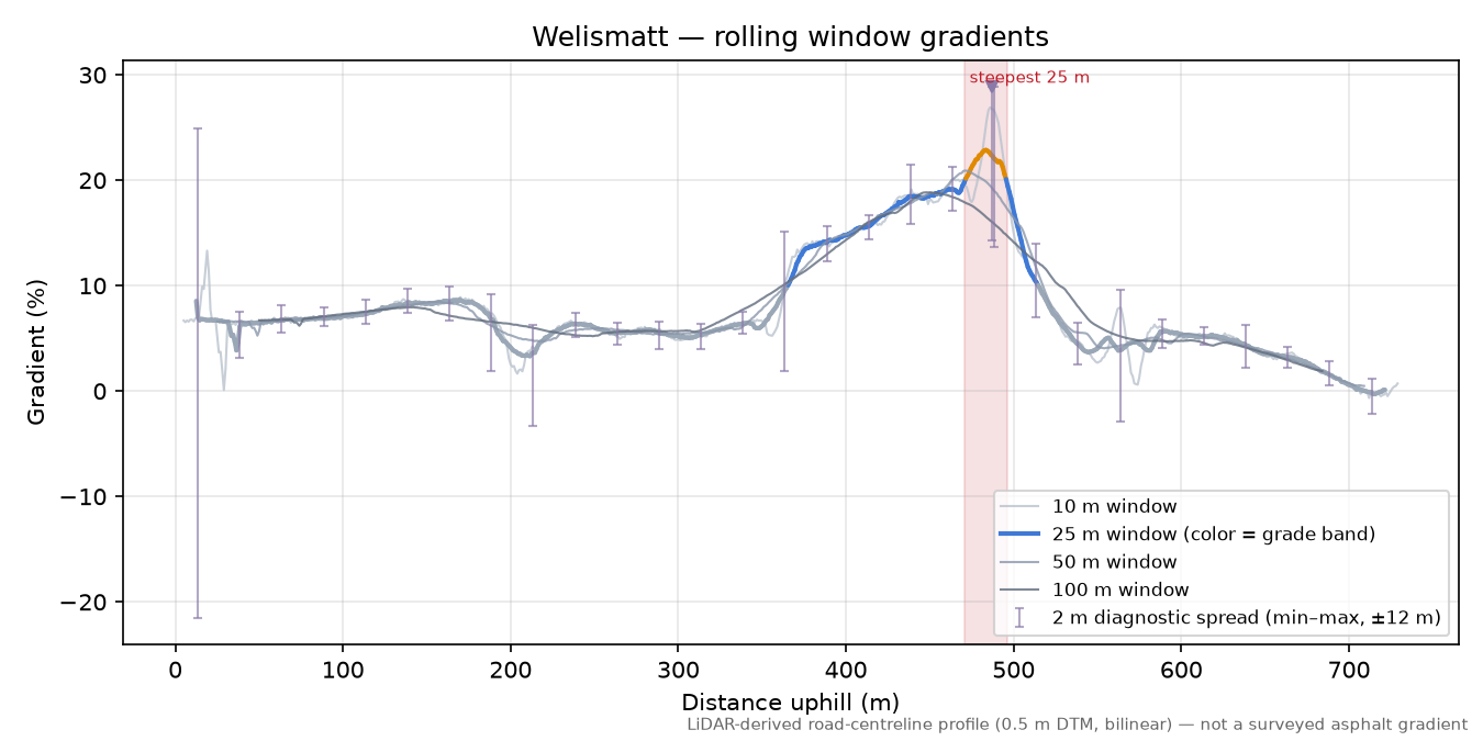 Welismatt rolling gradient profile
