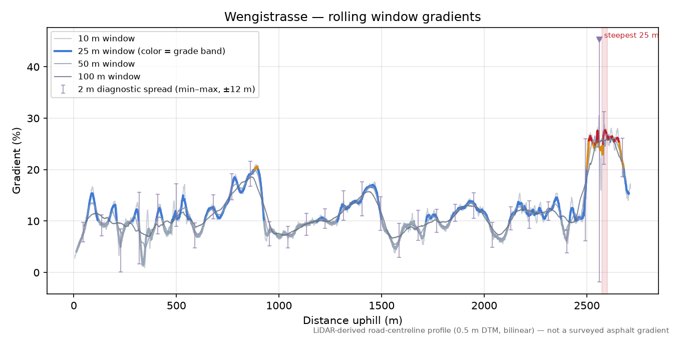 Wengistrasse rolling gradient profile