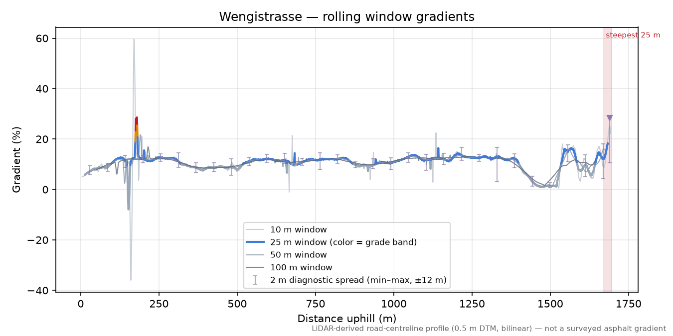 Wengistrasse rolling gradient profile