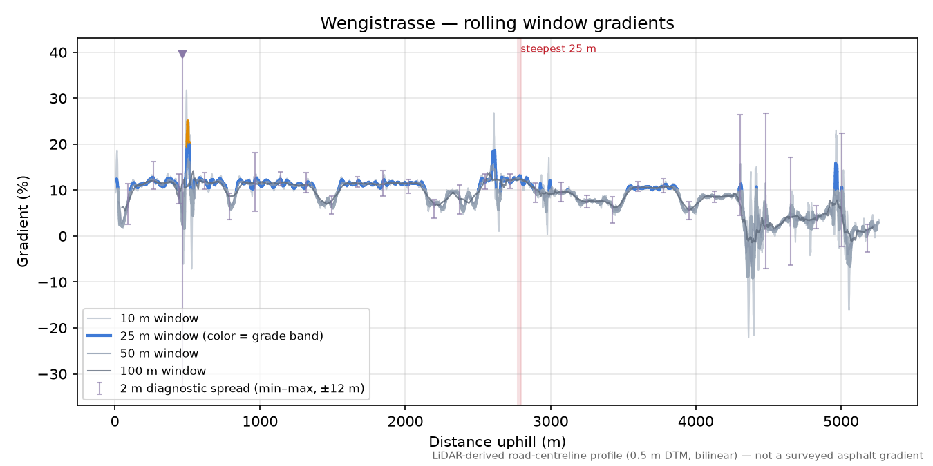 Wengistrasse rolling gradient profile