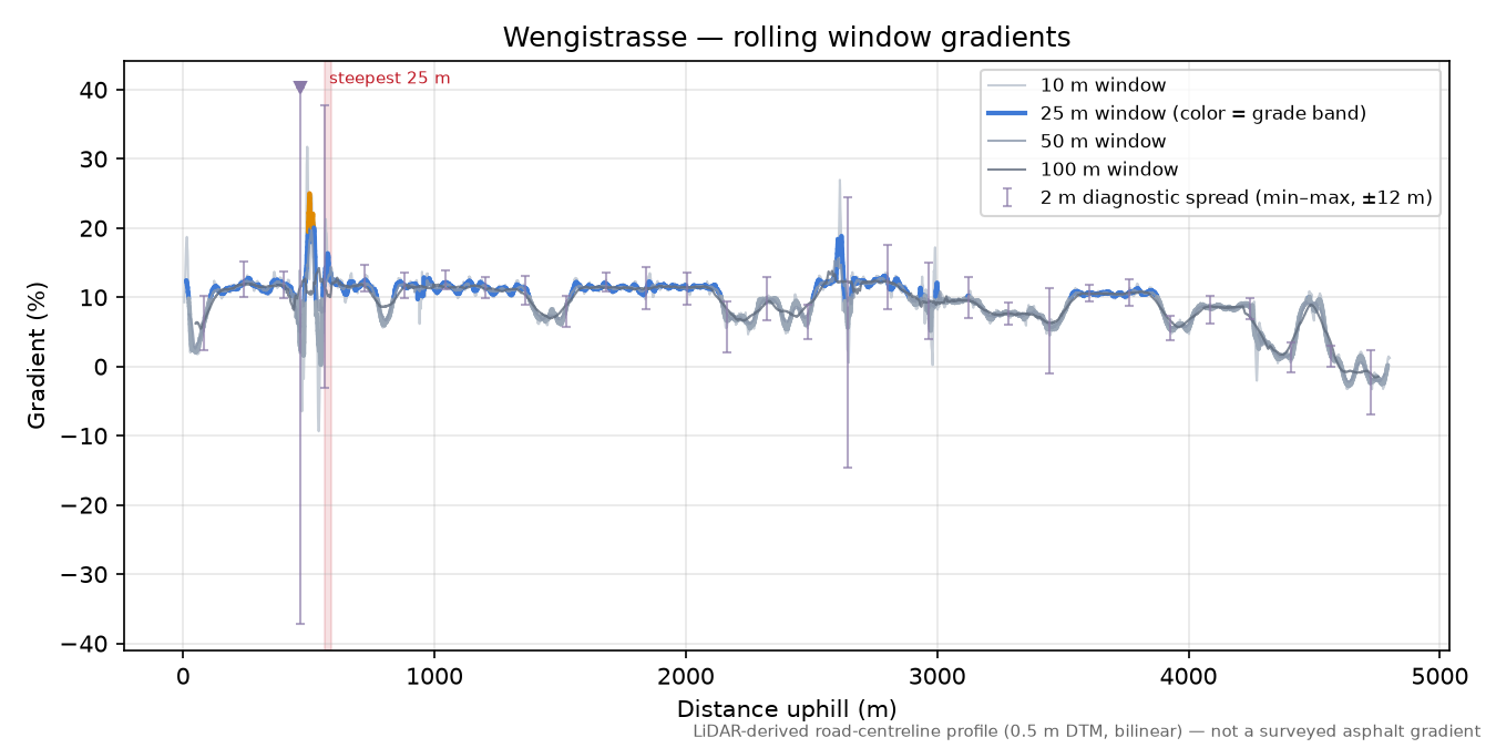 Wengistrasse rolling gradient profile