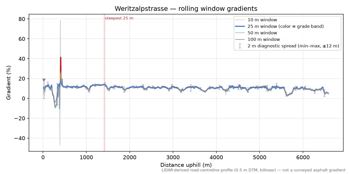Weritzalpstrasse rolling gradient profile
