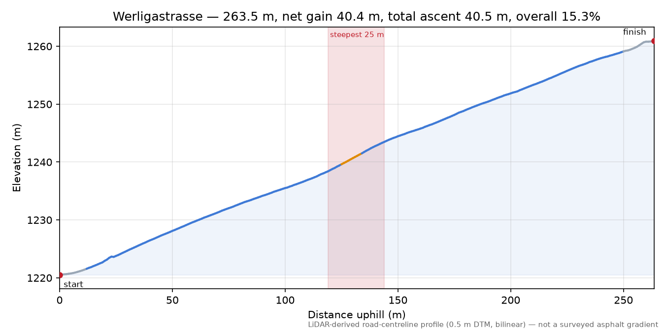 Werligastrasse elevation profile