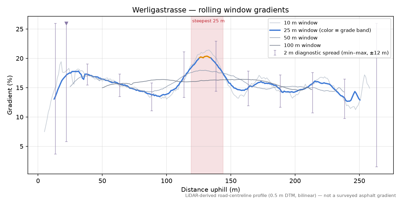 Werligastrasse rolling gradient profile