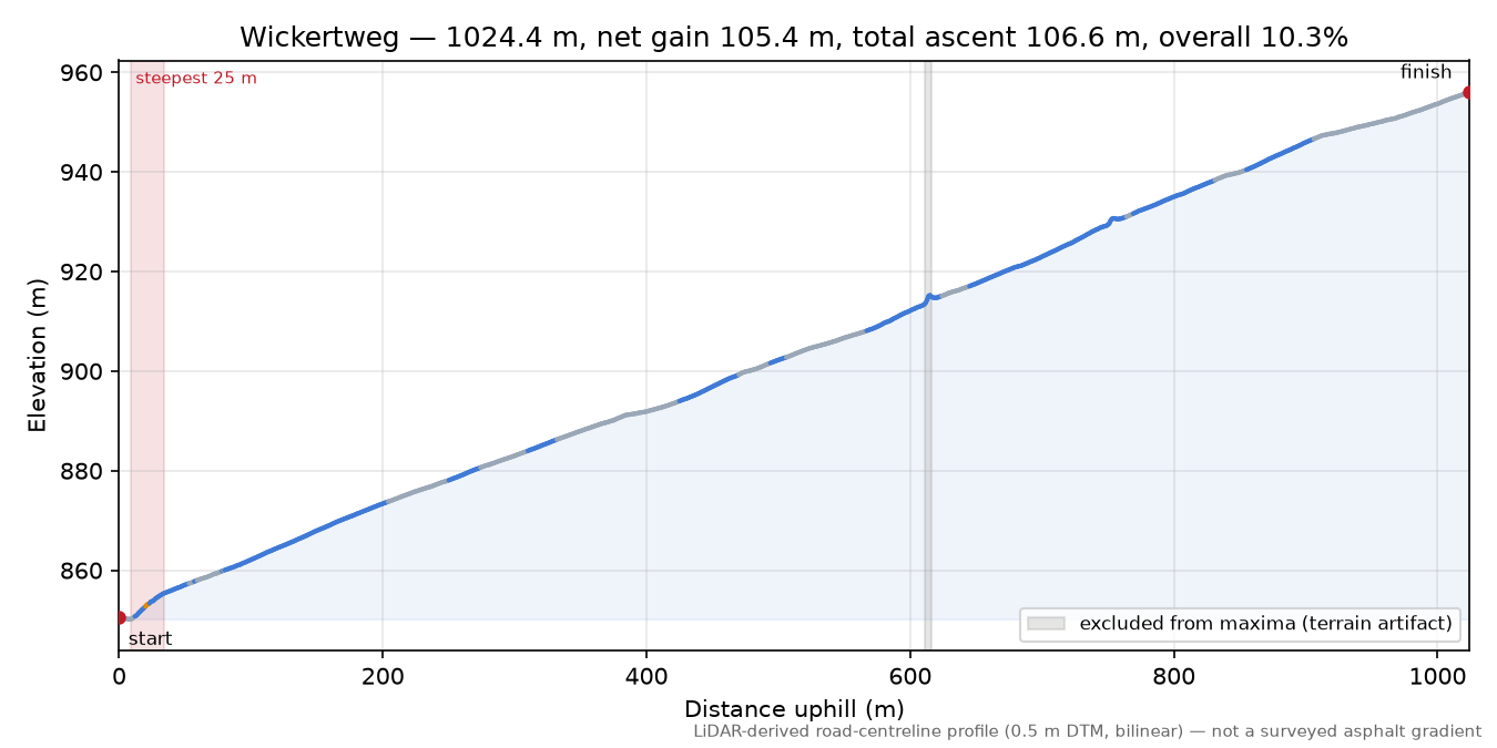 Wickertweg elevation profile