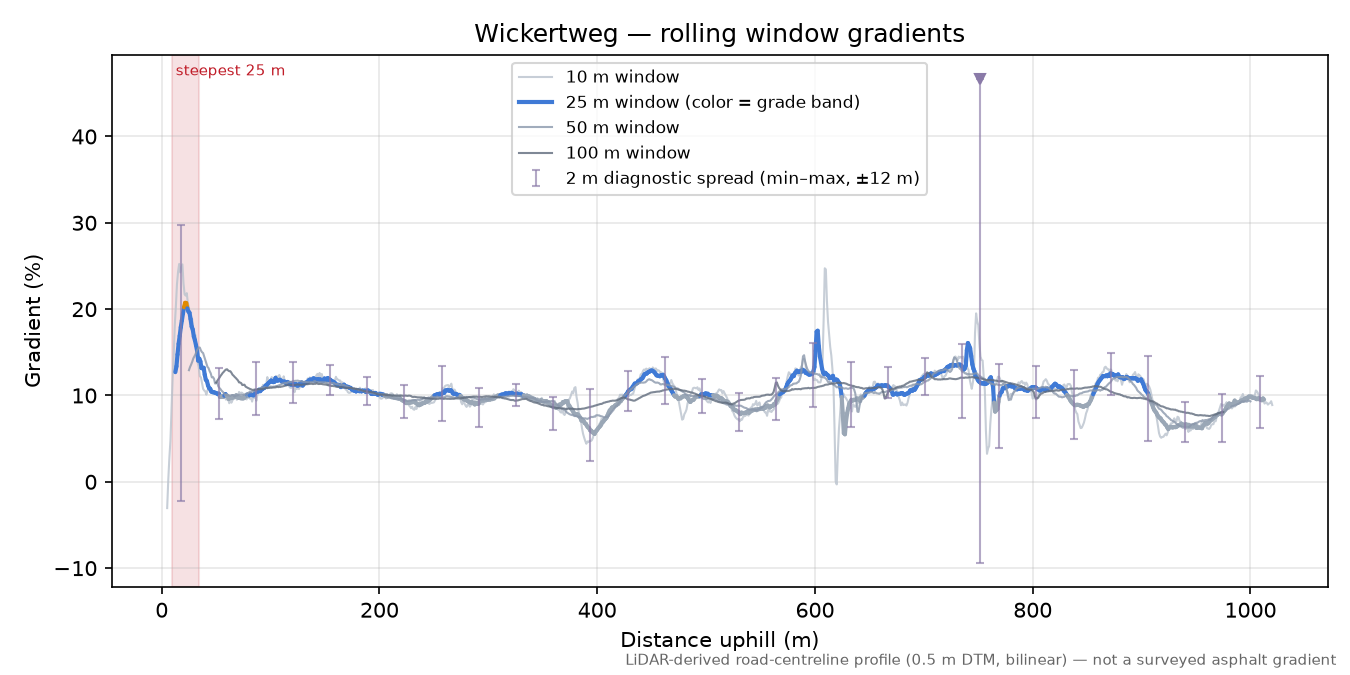 Wickertweg rolling gradient profile