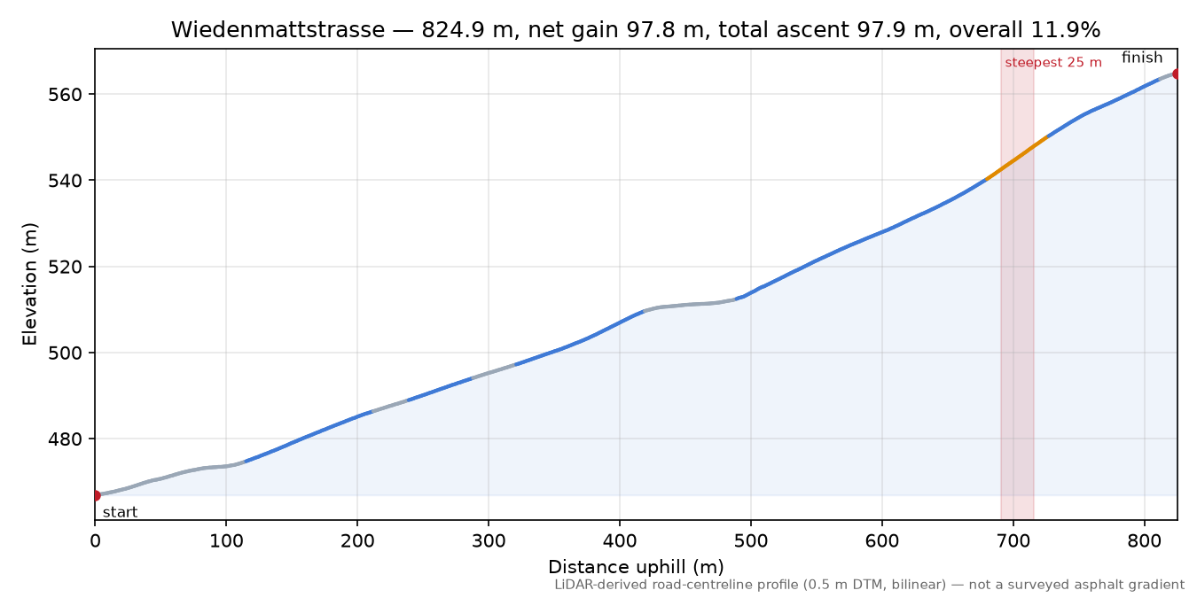 Wiedenmattstrasse elevation profile