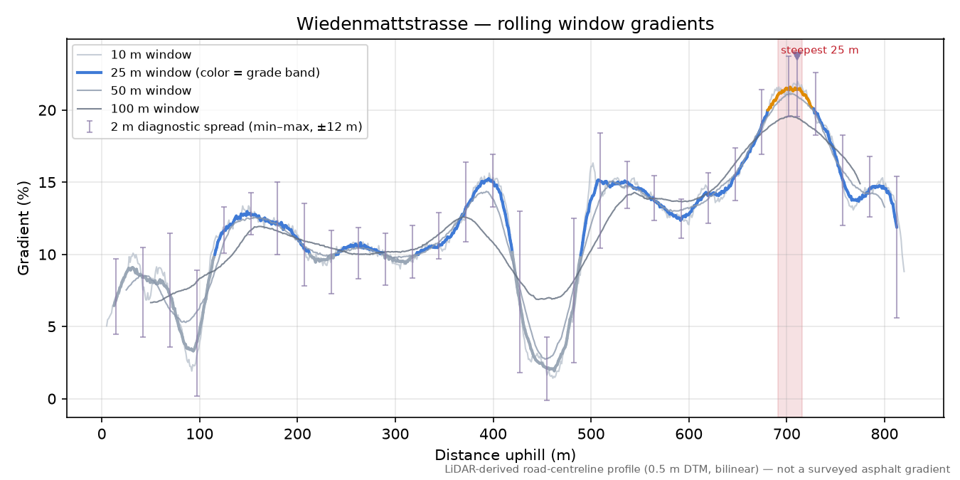 Wiedenmattstrasse rolling gradient profile