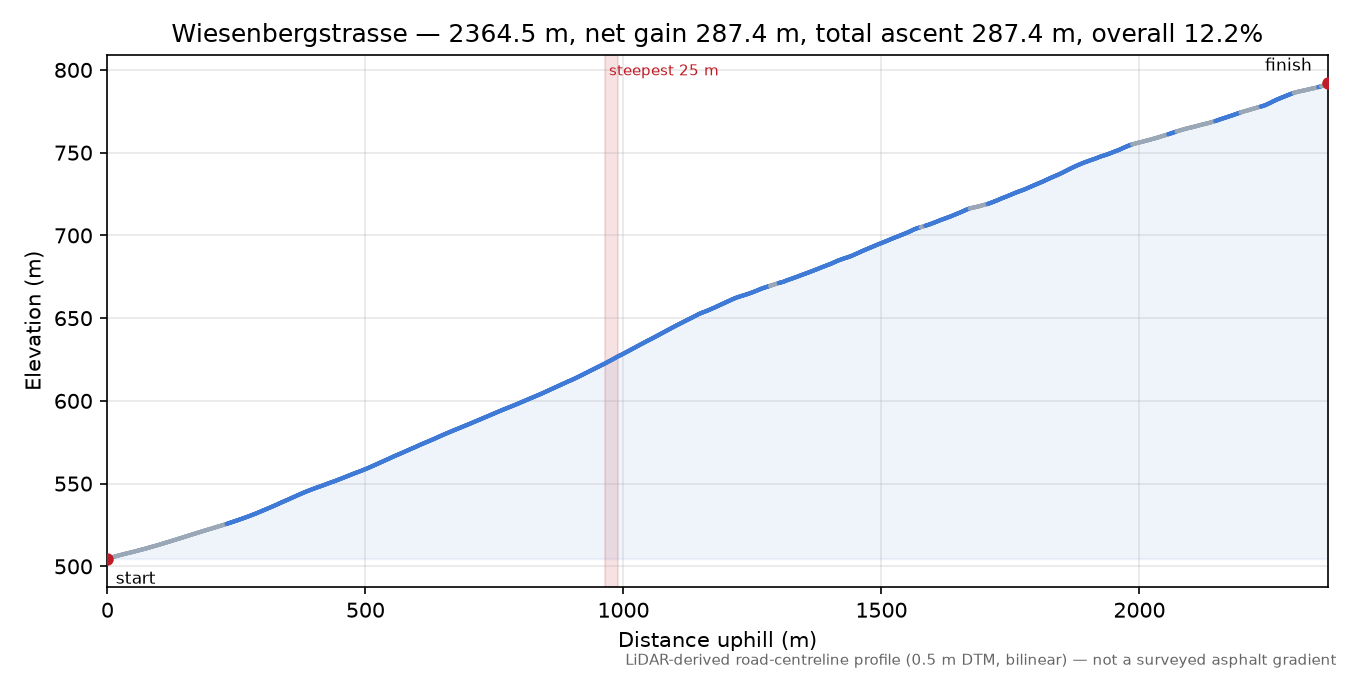 Wiesenbergstrasse elevation profile