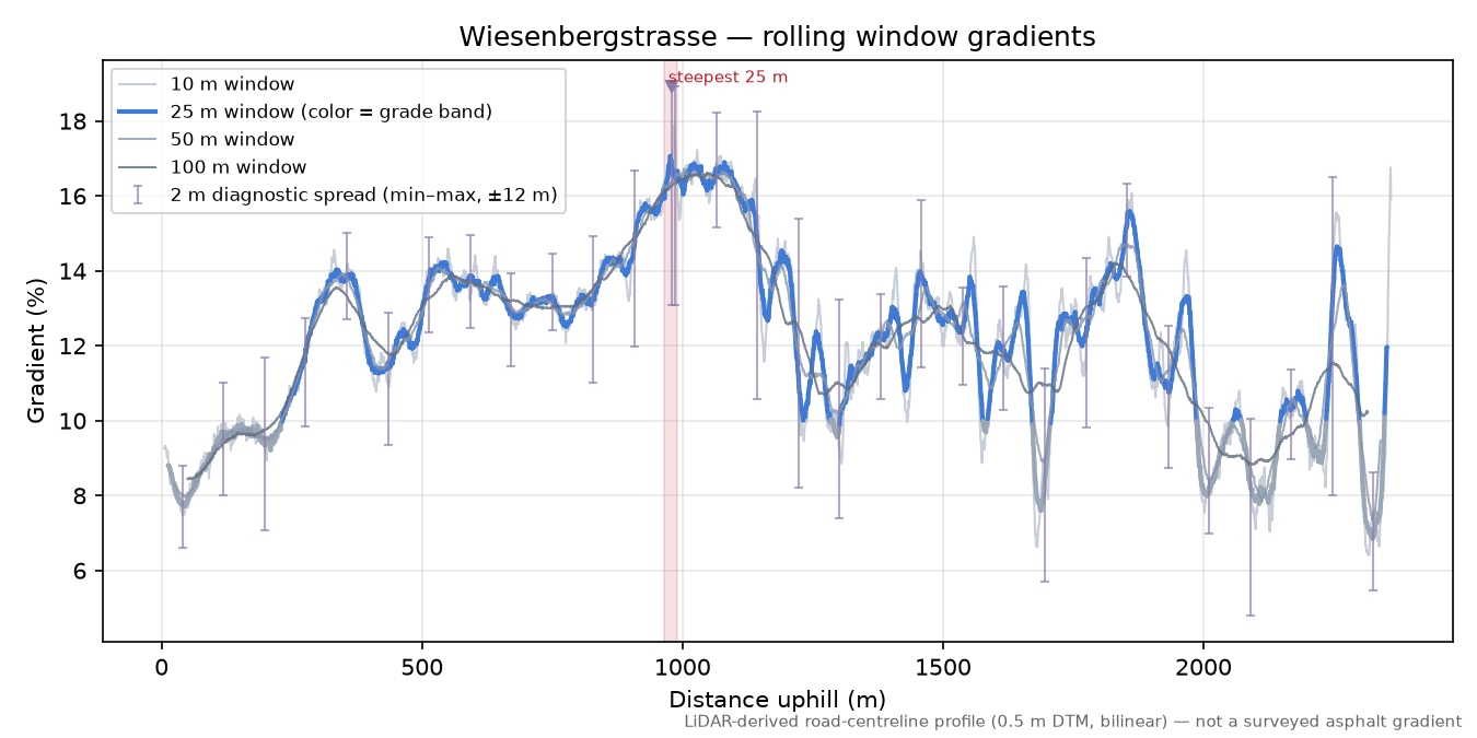 Wiesenbergstrasse rolling gradient profile