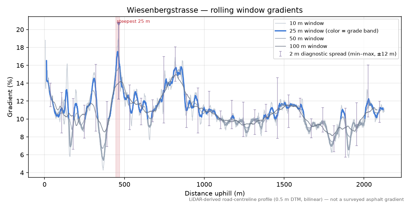 Wiesenbergstrasse rolling gradient profile