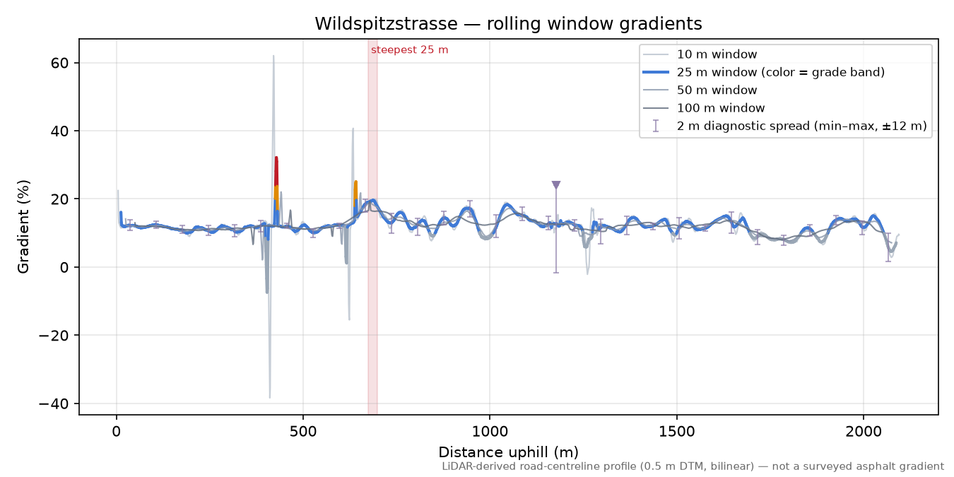 Wildspitzstrasse rolling gradient profile