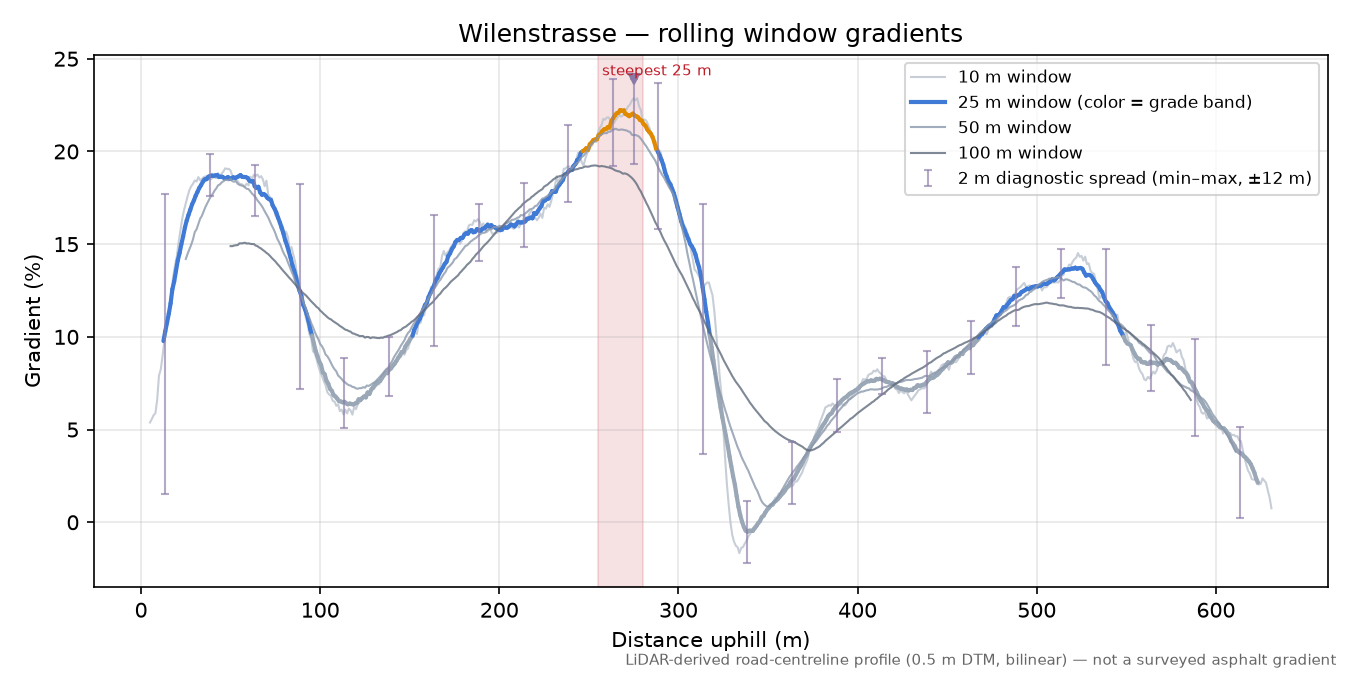 Wilenstrasse rolling gradient profile