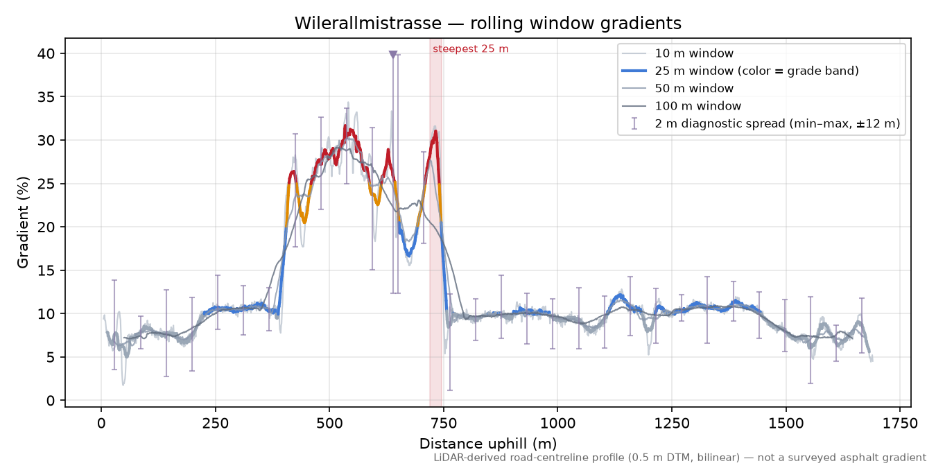 Wilerallmistrasse rolling gradient profile