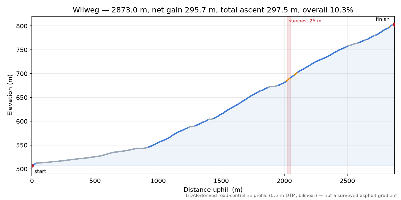 Wilweg elevation profile
