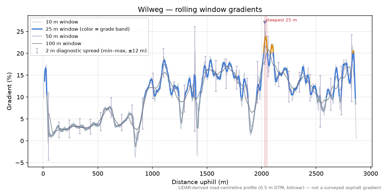 Wilweg rolling gradient profile