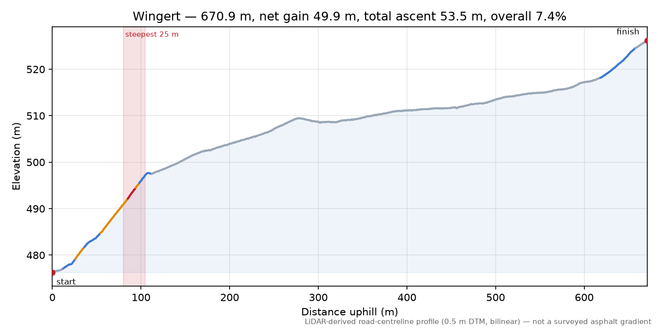 Wingert elevation profile