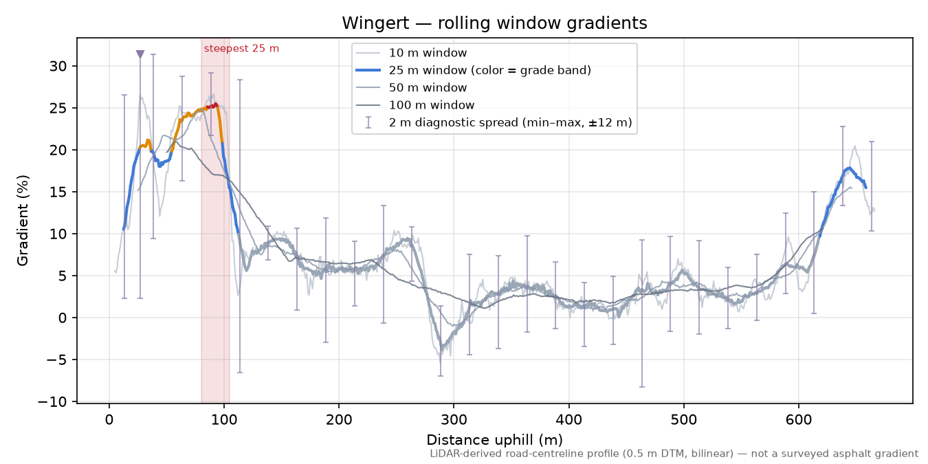 Wingert rolling gradient profile