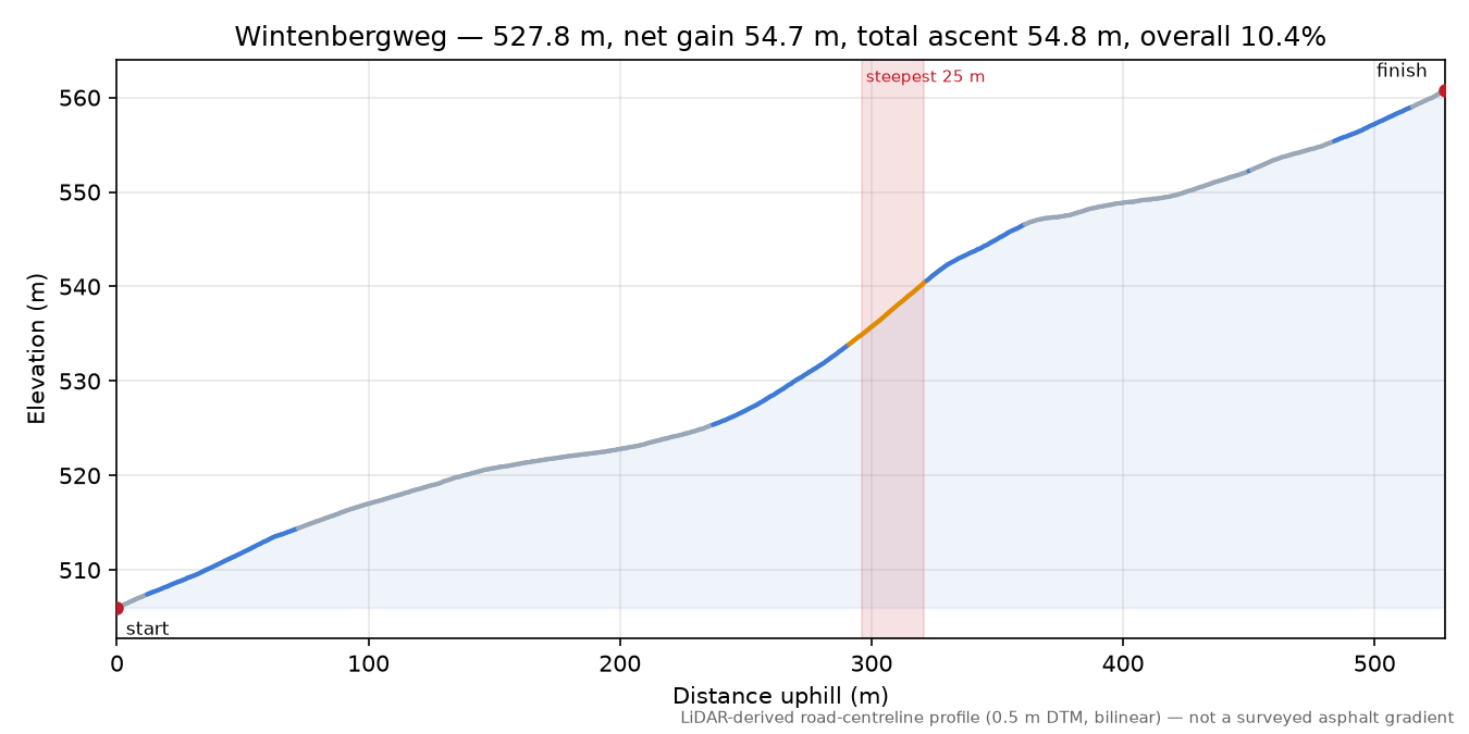 Wintenbergweg elevation profile
