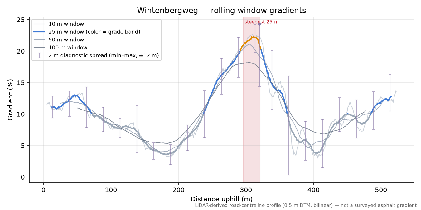 Wintenbergweg rolling gradient profile